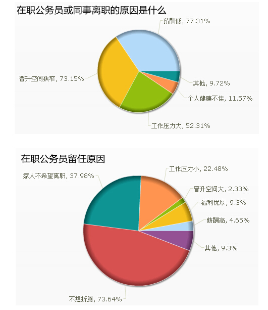 公务员离职原因