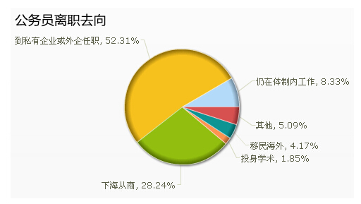 公务员离职去向