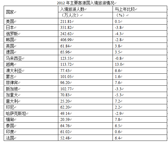 2015下半年重庆市公务员考试行测真题