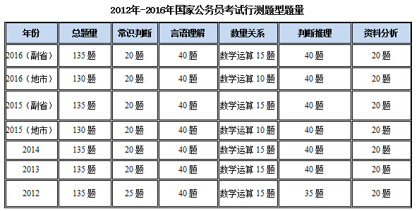 国家公务员考试行测题型题量