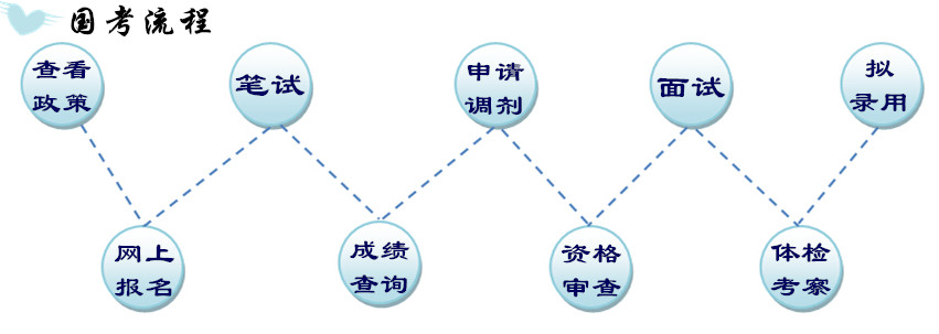 2017国考报考流程