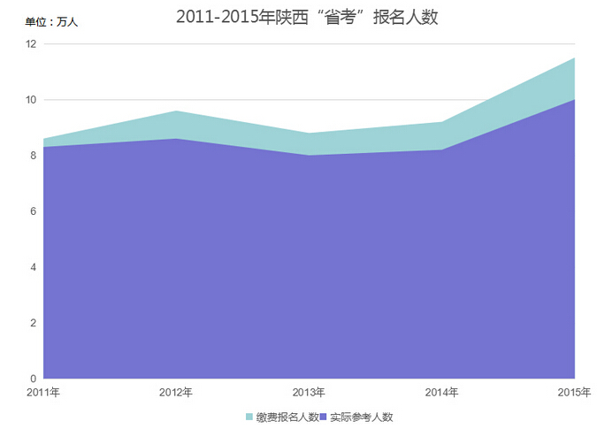 历年陕西公务员考试报名人数统计