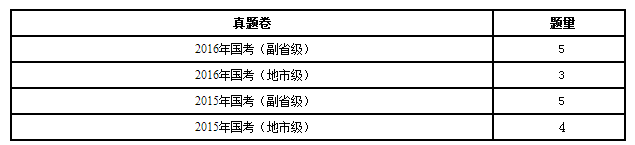 国考常识判断古诗词考查情况