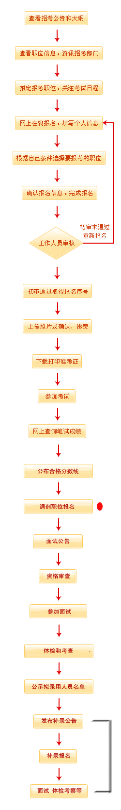 2019年国家公务员考试报考指导