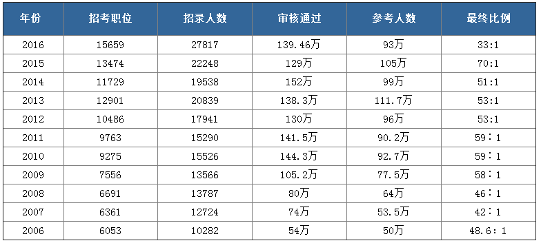 国家公务员考试基本情况介绍