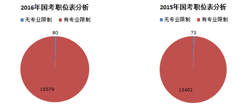 国考职位表分析