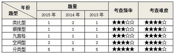 判断推理题型特点分析