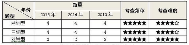 判断推理题型特点分析