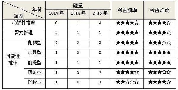 判断推理题型特点分析