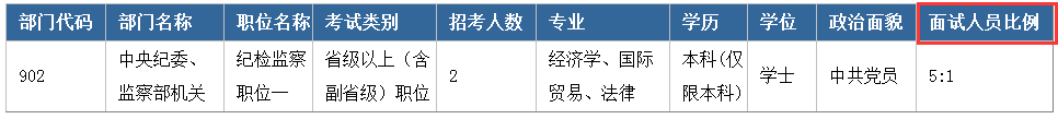 2017年国考职位表（部分）