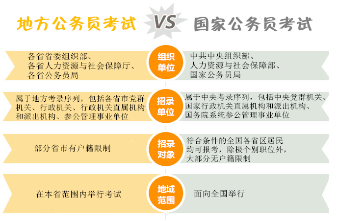 国家公务员考试与省考的区别你知道吗