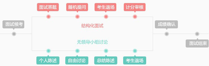 結(jié)構(gòu)化面試和無領(lǐng)導(dǎo)小組面試流程圖