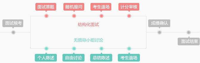 结构化面试和无领导小组面试流程图