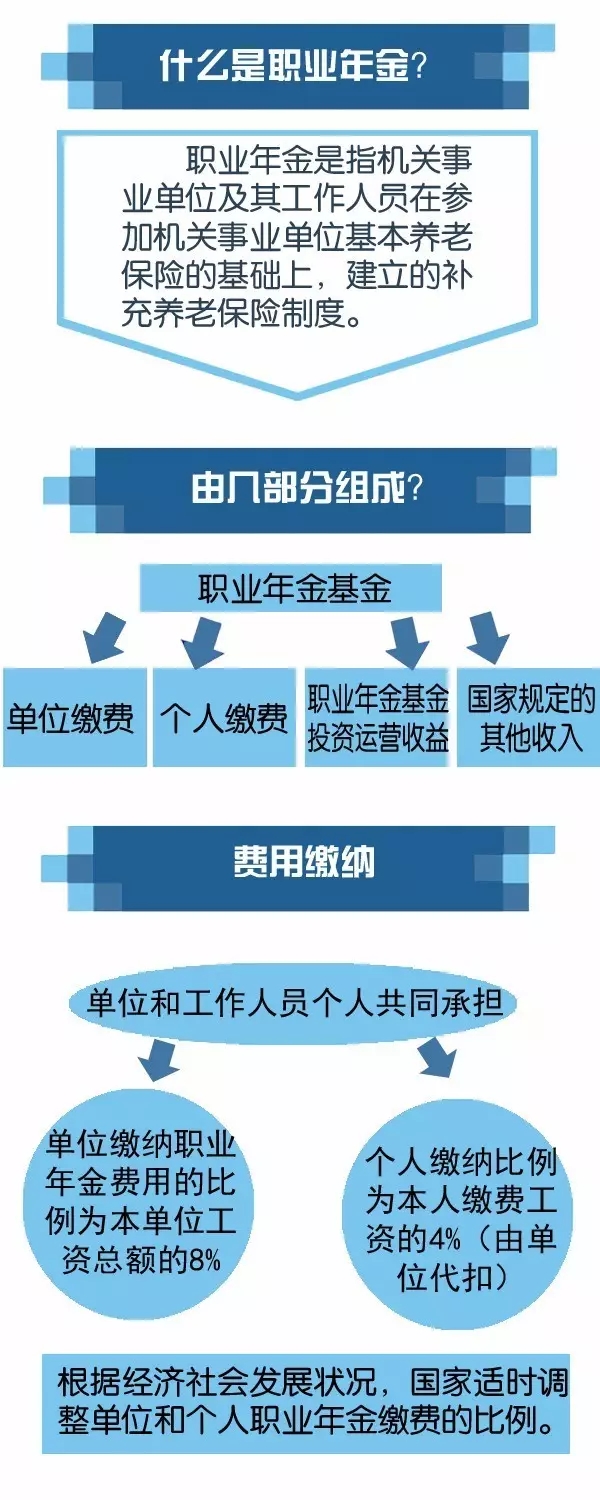 职业年金是什么、怎么用、怎么管