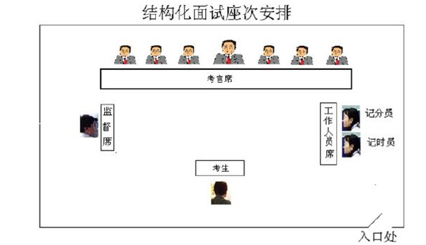 2017年公务员考试结构化面试具体流程详解