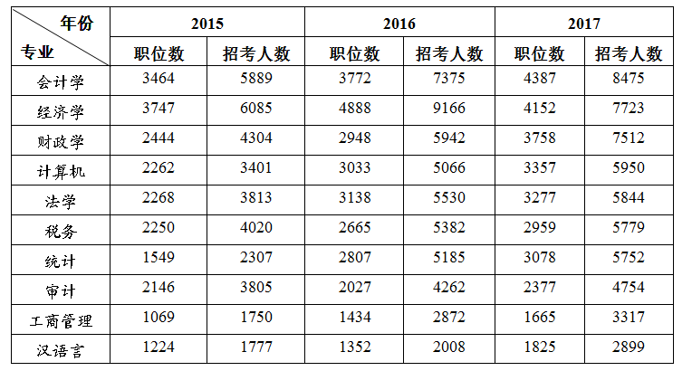 国家公务员考试招录十大专业 国家公务员考试招录十大专业