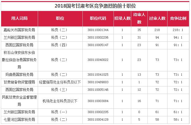 甘肃人口数量2018_甘肃2018国考报名人数统计 平均竞争比例42.3 1(3)