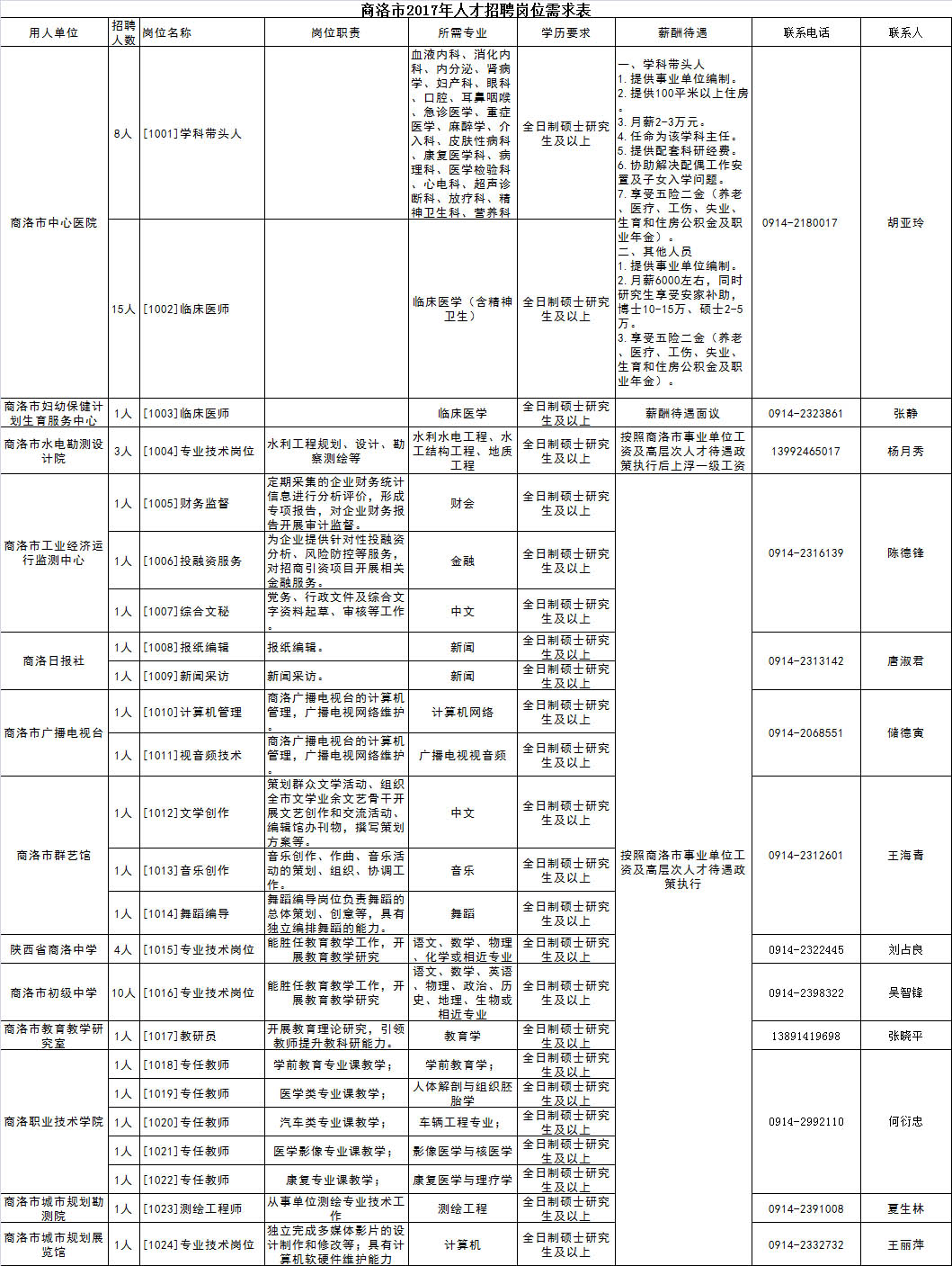 商州人口网_陕西省商洛市各区县人口排行 商州最多,山阳第二,柞水最少(2)