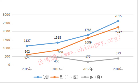 公考通：2018年黑龙江公务员艰苦边远地区考试职位表解读之招录人数