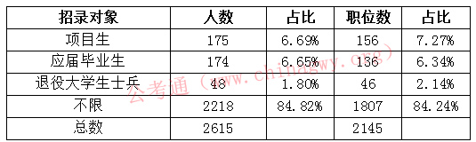 公考通：2018年黑龙江公务员艰苦边远地区考试职位表解读之招录对象