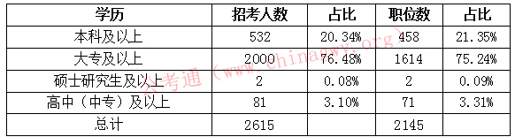 公考通：2018年黑龙江公务员艰苦边远地区考试职位表解读之学历要求