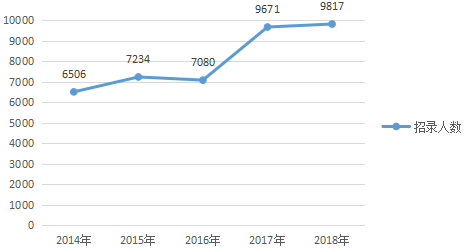 2018年湖南公务员考试超九成职位应届生可报