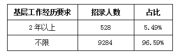2018年湖南公务员考试超九成职位应届生可报
