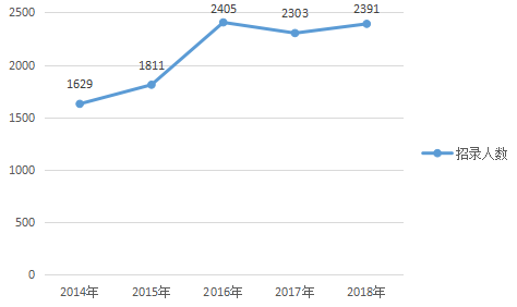 2018年天津公务员考试职位表解读超九成职位要求本科及以上学历