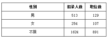 2018年天津公务员考试职位表解读超九成职位要求本科及以上学历