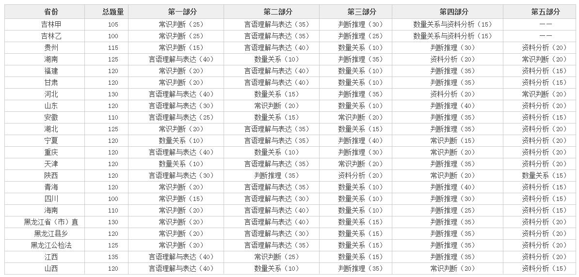 2018年公务员联考行测真题推陈出新 难度略升