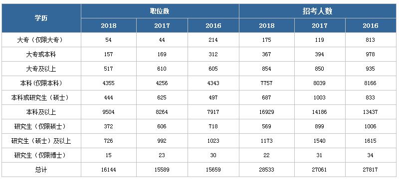 历年国家公务员考试学历统计一览表