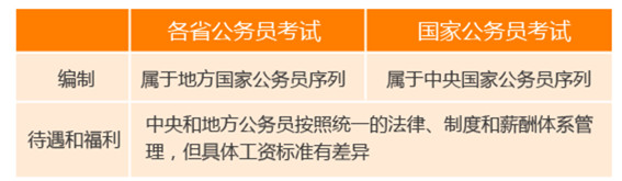 国家公务员考试与省考的区别你知道吗