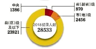 社会在职人员考公务员上岸机会越来越渺茫吗