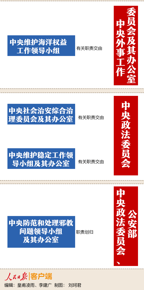 2019年国家公务员考试入门:深化党中央机构改革动态图