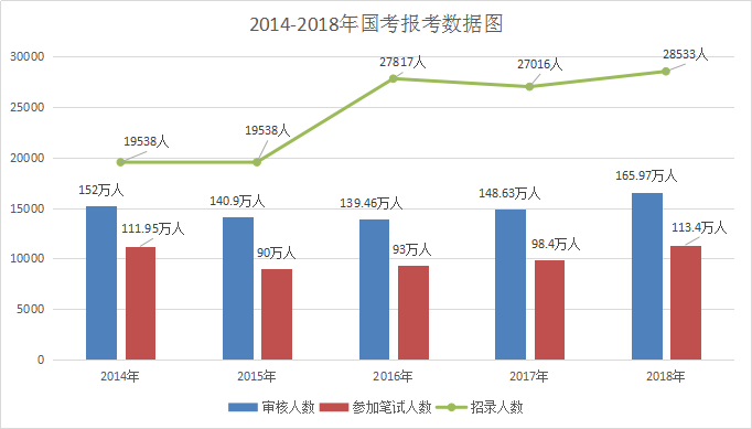 2019年国家公务员考试公考新手扫盲[数据篇]