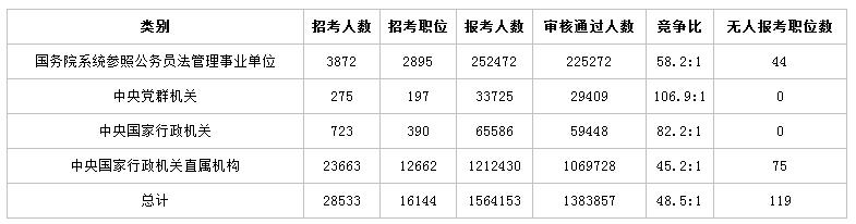 2019年国家公务员考试公考新手扫盲[数据篇]