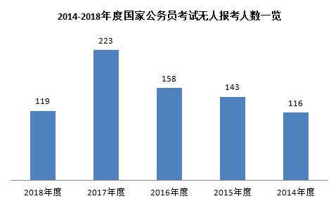 历年国考都有哪些职位无人报考，竞争比小