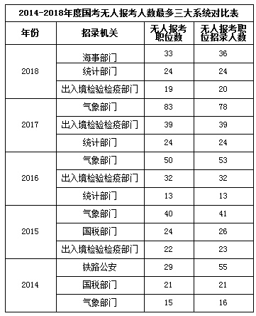 歷年國考都有哪些職位無人報考，競爭比小