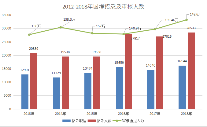 国考各职位难度分析 如何选报容易考上的职位