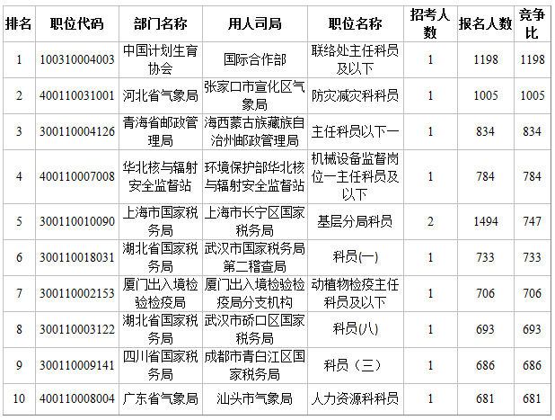 国考各职位难度分析 如何选报容易考上的职位