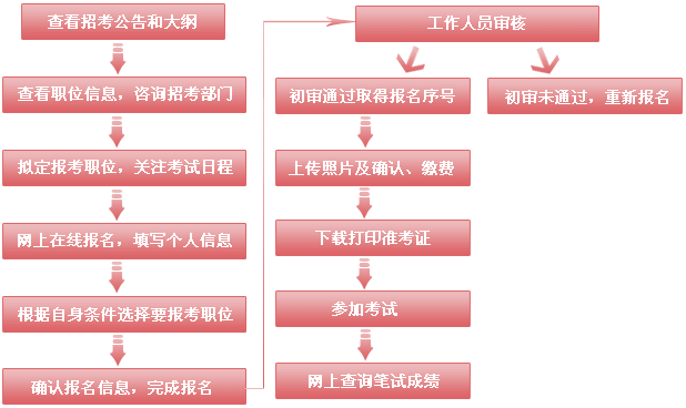 2019年国家公务员考试报名流程及有关问题