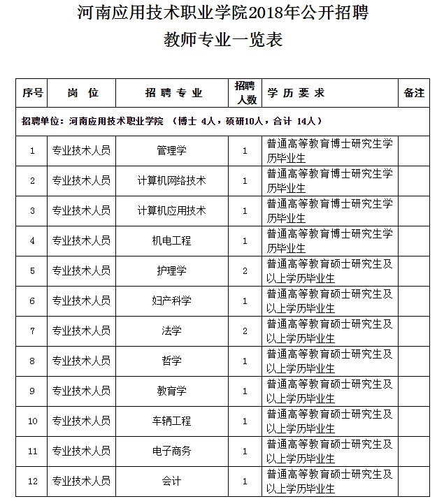 2018年河南应用技术职业学院招聘教师14人公告