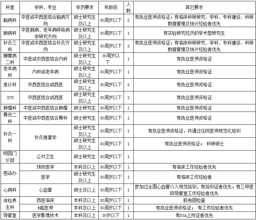 2018年陕西省中医医院招聘89人公告