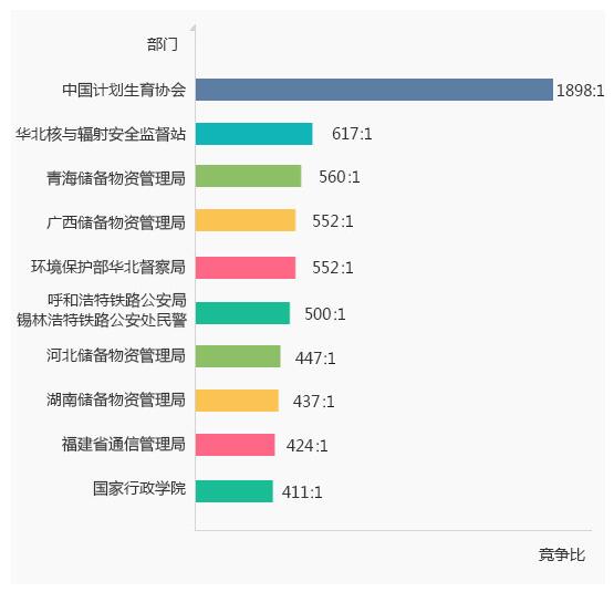 2018年国家公务员考试竞争比最高部门