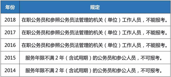 在职公务员未被全面禁止参加公务员考试