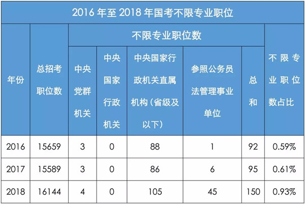 盘点分析国家公务员考试中有哪些三不限职位