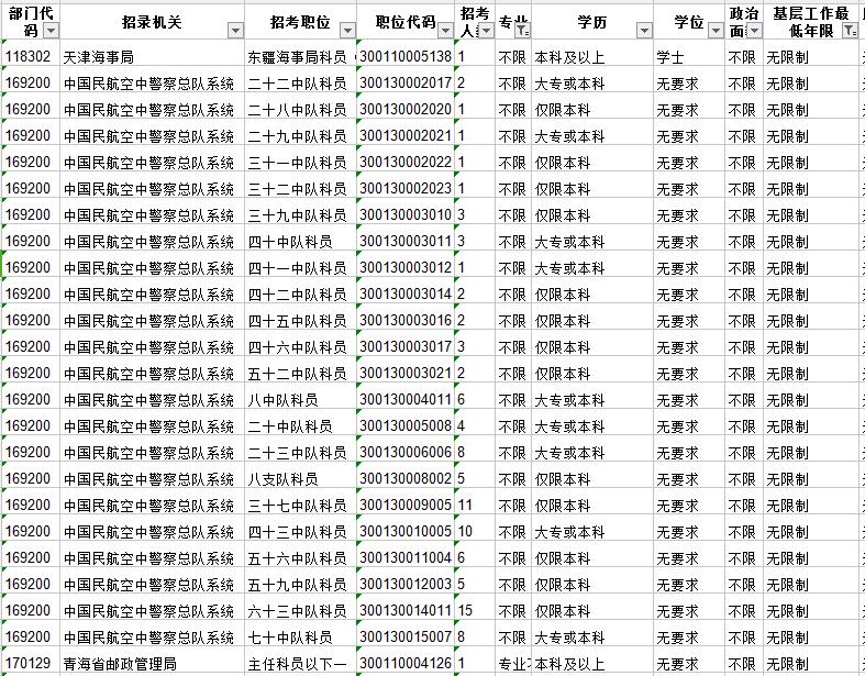 盘点分析国家公务员考试中有哪些三不限职位