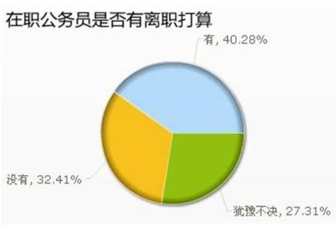 你会为了考公务员而放弃年薪几十万的工作吗