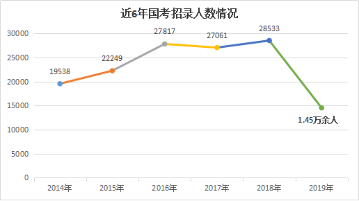 2019年国家公务员考试招录人数创历年新低