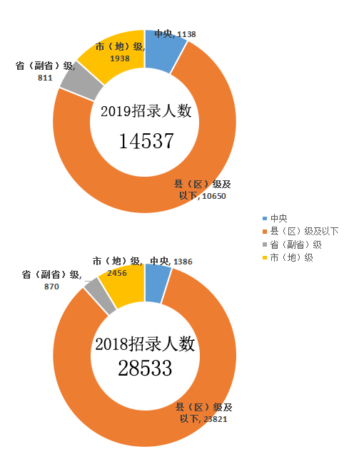 2019年国家公务员考试职位表解读：招录人数锐减